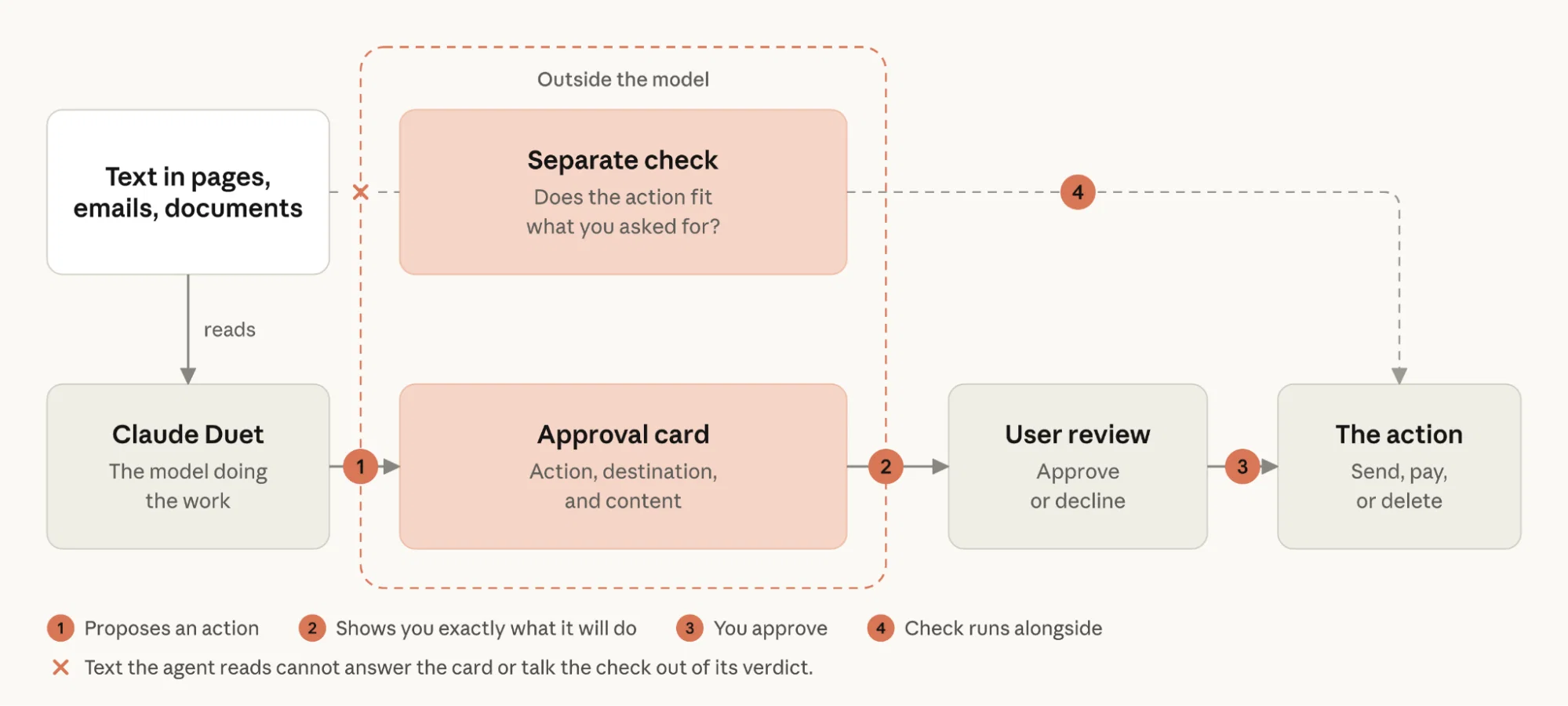 Anthropic's illustration separates Claude Duet's proposed action from the automated check and user approval.